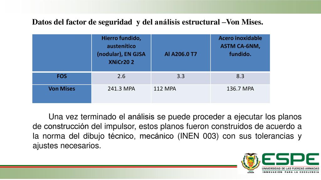 Datos del factor de seguridad y del análisis estructural –Von Mises.