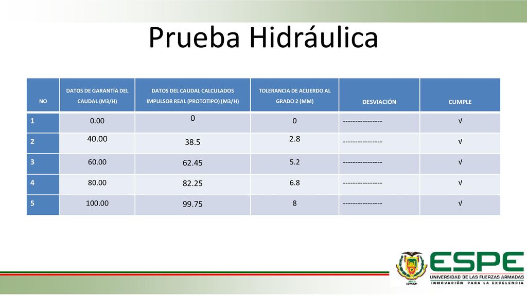 Prueba Hidráulica NO. DATOS DE GARANTÍA DEL CAUDAL (M3/H) DATOS DEL CAUDAL CALCULADOS IMPULSOR REAL (PROTOTIPO) (M3/H)