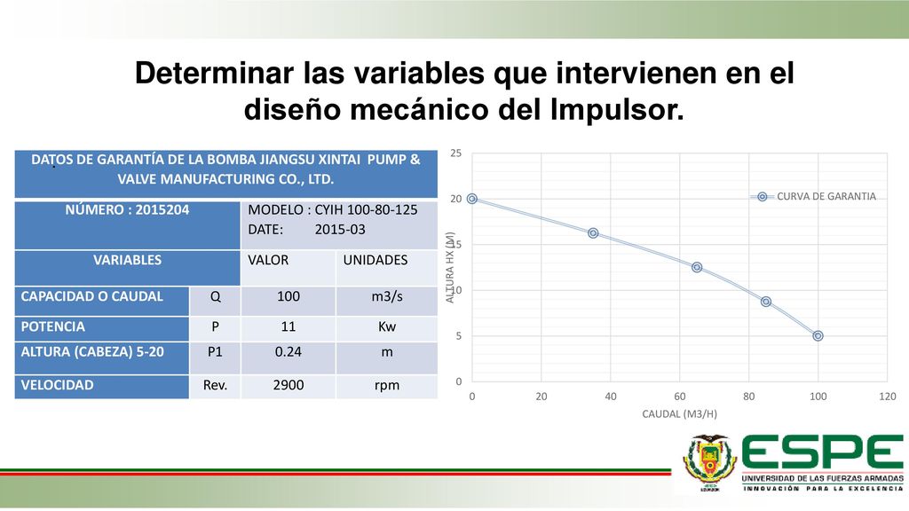 Determinar las variables que intervienen en el diseño mecánico del Impulsor.