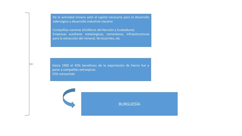 De la actividad minera salió el capital necesario para el desarrollo siderúrgico y desarrollo industrial vizcaino