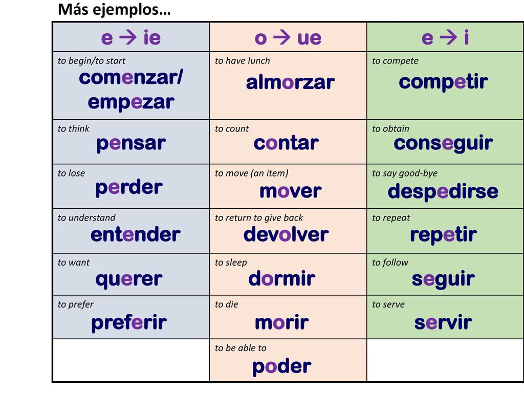 e  ie o  ue e  i comenzar/ empezar almorzar competir pensar contar