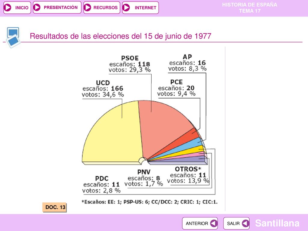 Resultados de las elecciones del 15 de junio de 1977