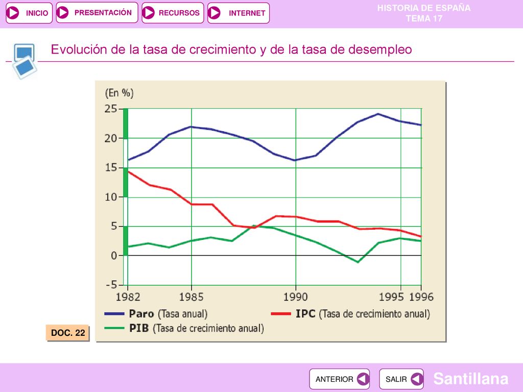 Evolución de la tasa de crecimiento y de la tasa de desempleo