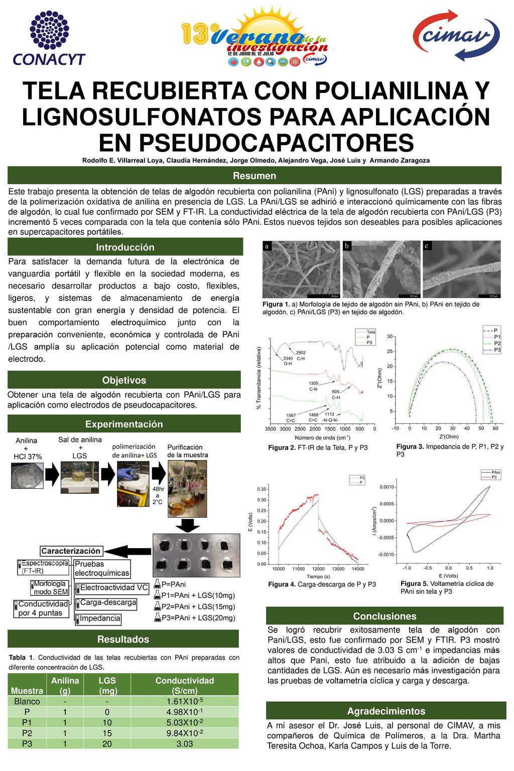 TELA RECUBIERTA CON POLIANILINA Y LIGNOSULFONATOS PARA APLICACIÓN EN PSEUDOCAPACITORES Rodolfo E. Villarreal Loya, Claudia Hernández, Jorge Olmedo, Alejandro Vega, José Luis y Armando Zaragoza