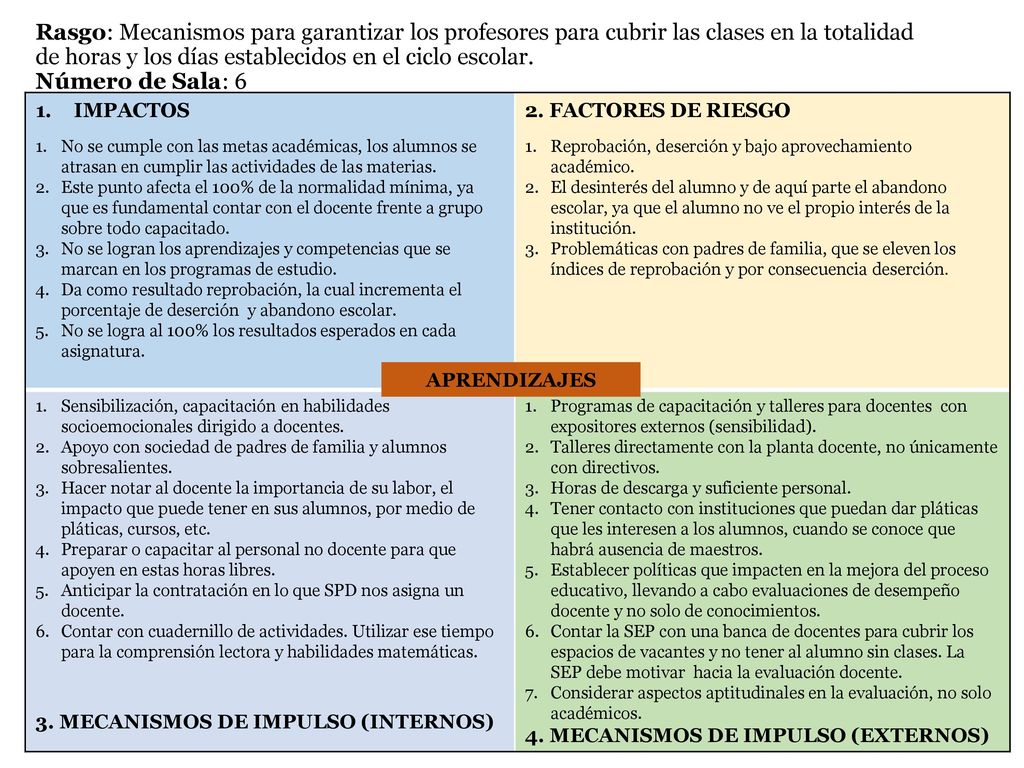 Rasgo: Mecanismos para garantizar los profesores para cubrir las clases en la totalidad de horas y los días establecidos en el ciclo escolar. Número de Sala: 6