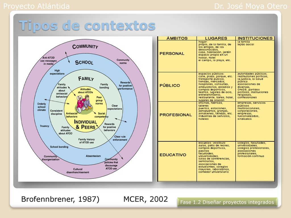 Tipos de contextos Proyecto Atlántida Dr. José Moya Otero