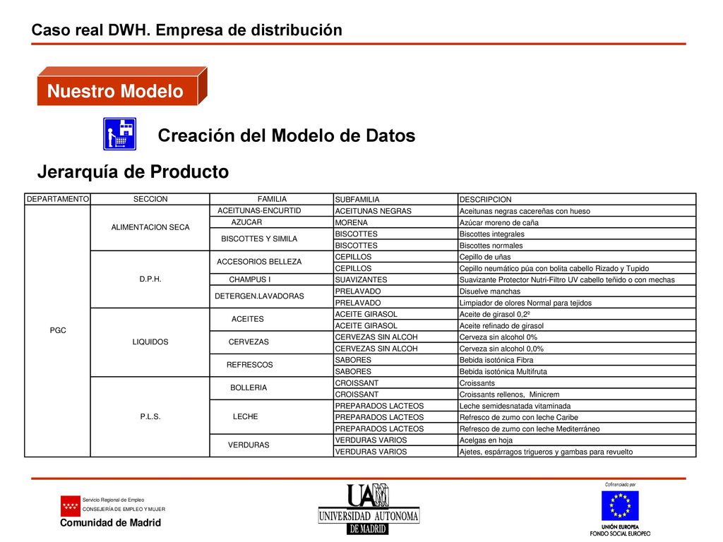 Nuestro Modelo Creación del Modelo de Datos Jerarquía de Producto
