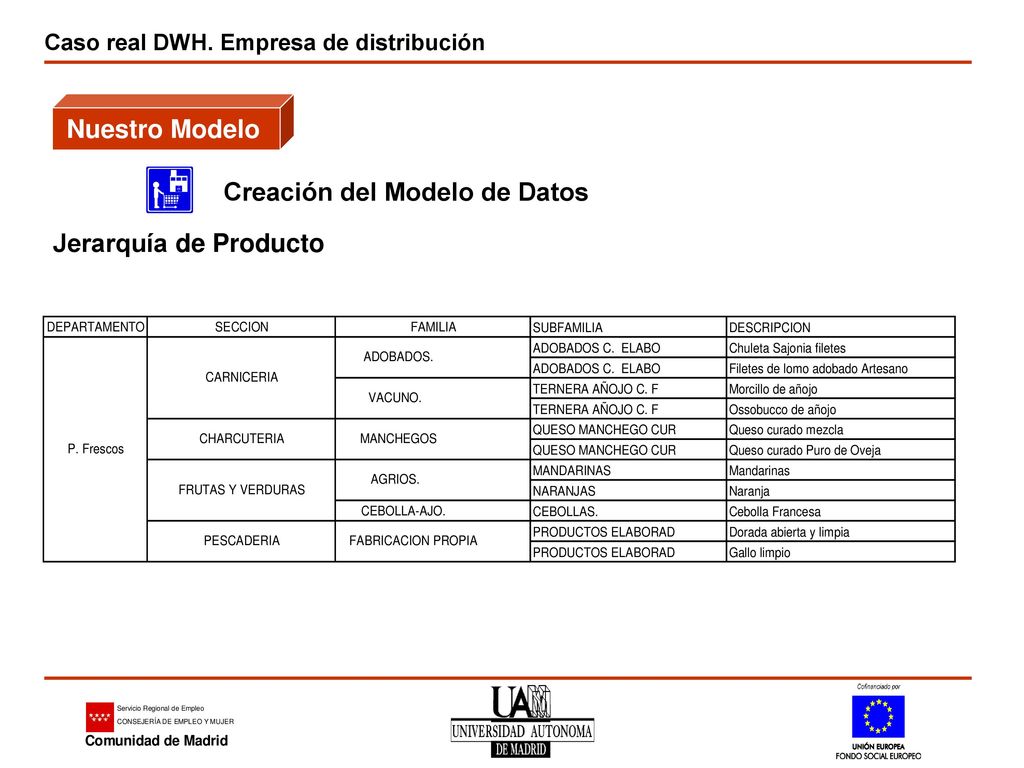 Nuestro Modelo Creación del Modelo de Datos Jerarquía de Producto