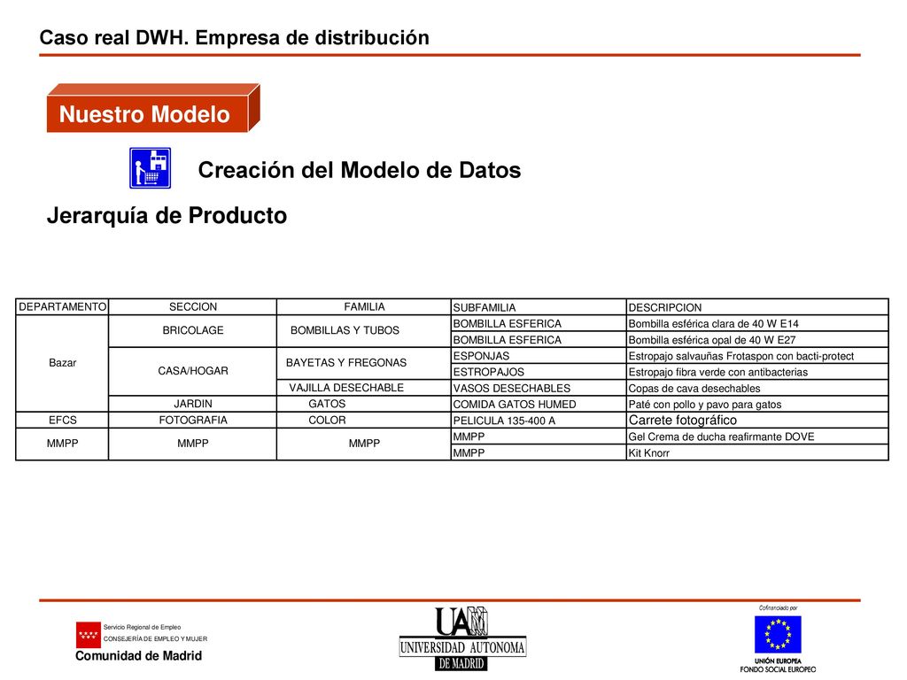Nuestro Modelo Creación del Modelo de Datos Jerarquía de Producto