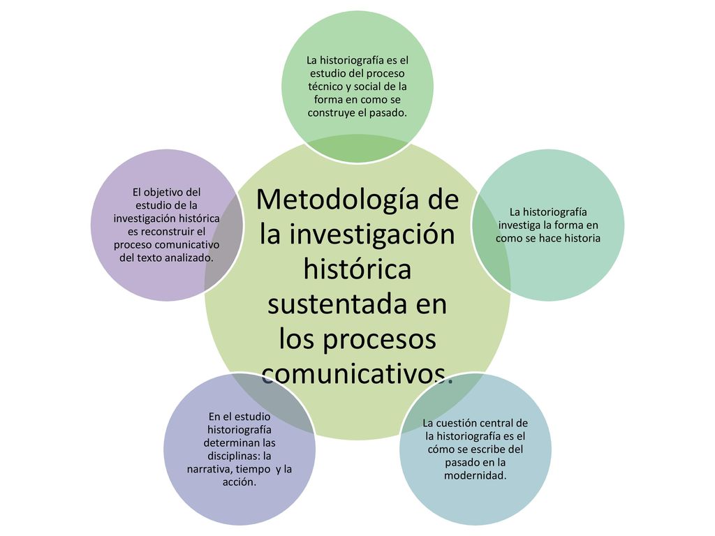 La historiografía investiga la forma en como se hace historia