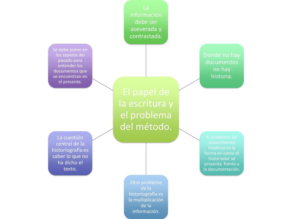 El papel de la escritura y el problema del método.