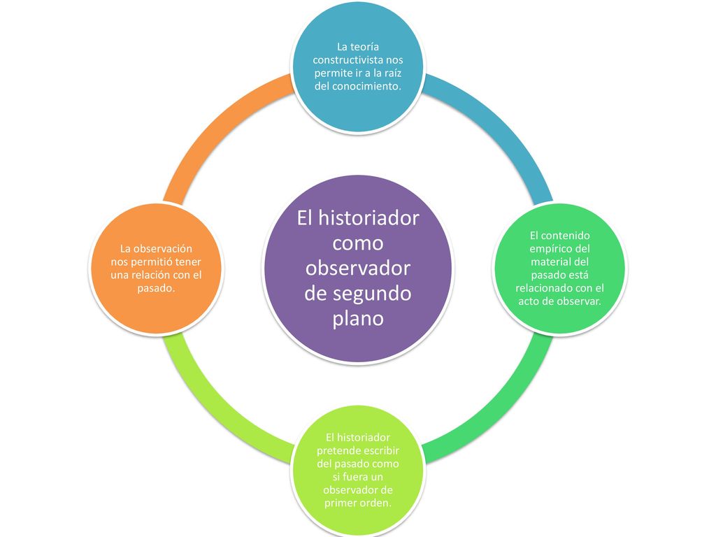 El historiador como observador de segundo plano
