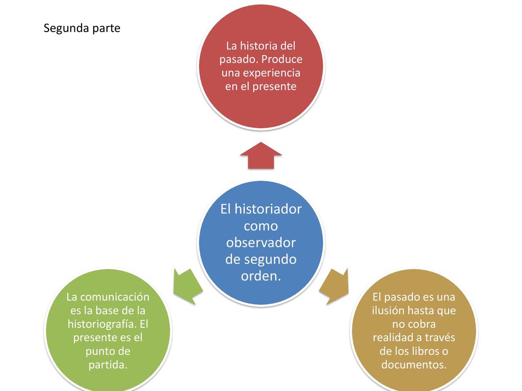 Segunda parte El historiador como observador de segundo orden.
