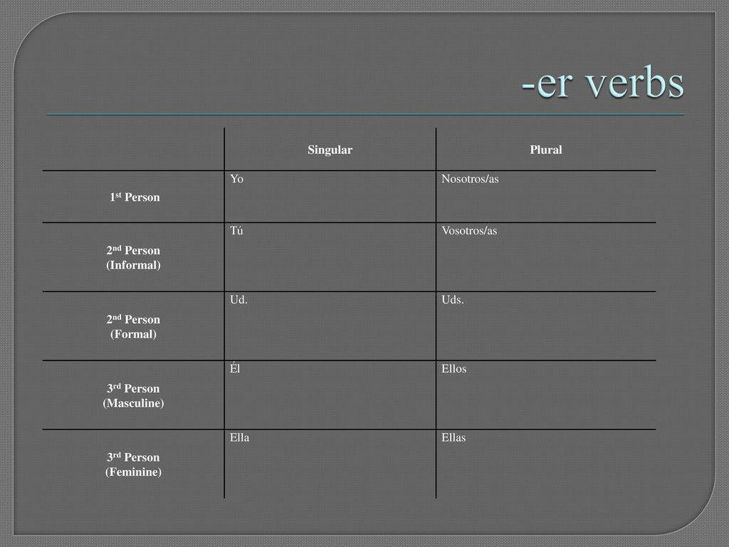 -er verbs Singular Plural 1st Person Yo Nosotros/as 2nd Person