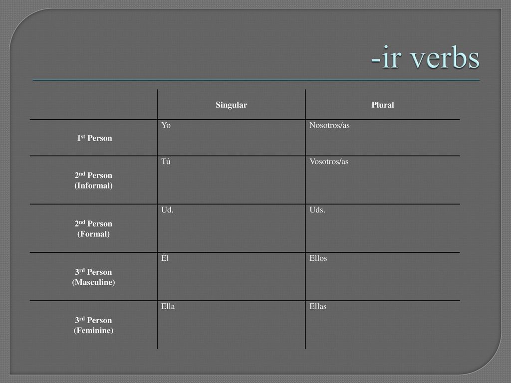 -ir verbs Singular Plural 1st Person Yo Nosotros/as 2nd Person