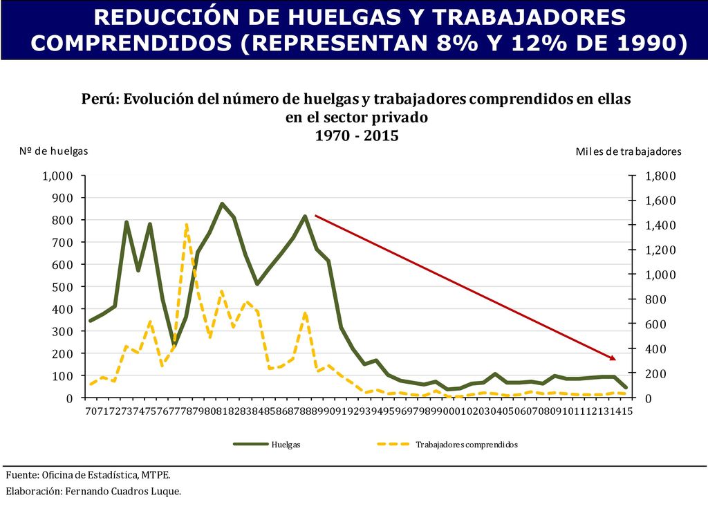 REDUCCIÓN DE HUELGAS Y TRABAJADORES COMPRENDIDOS (REPRESENTAN 8% Y 12% DE 1990)