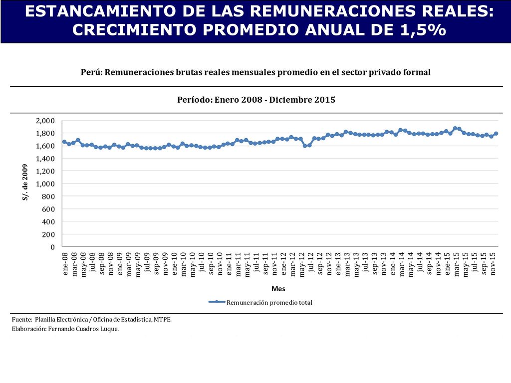 ESTANCAMIENTO DE LAS REMUNERACIONES REALES: CRECIMIENTO PROMEDIO ANUAL DE 1,5%