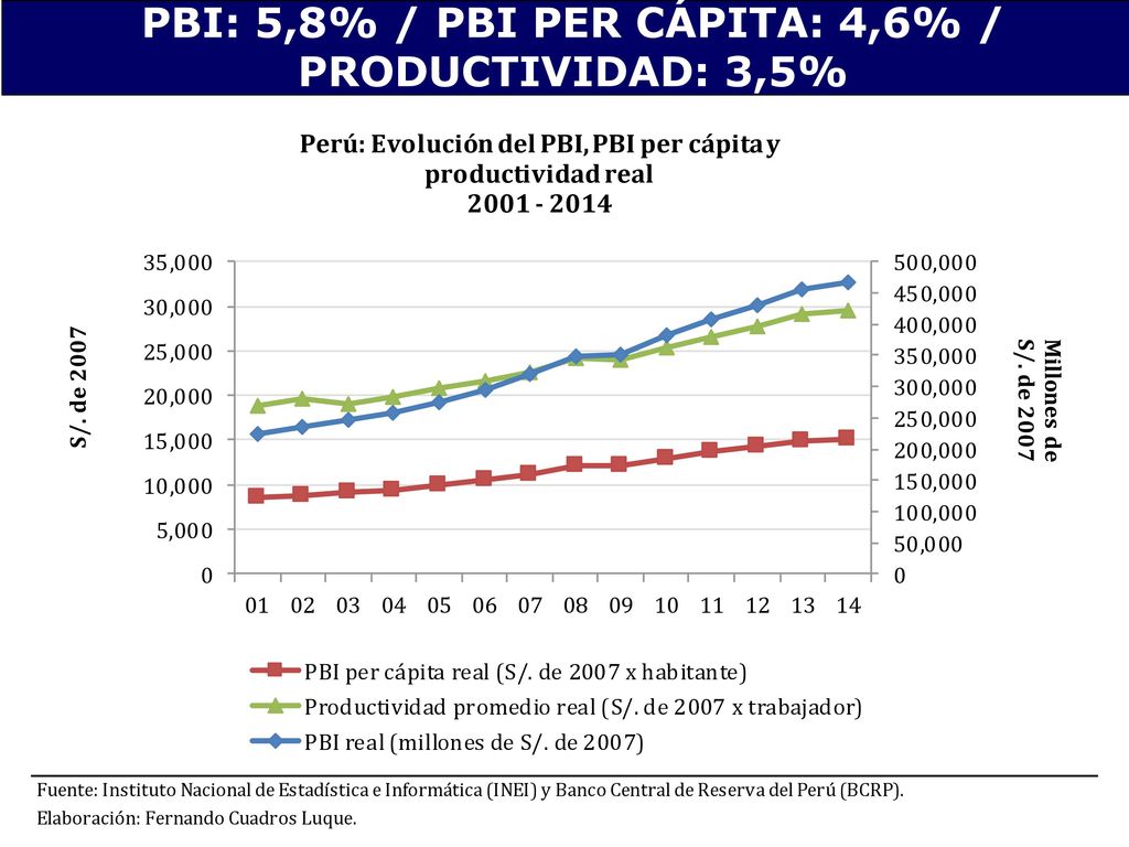 PBI: 5,8% / PBI PER CÁPITA: 4,6% / PRODUCTIVIDAD: 3,5%