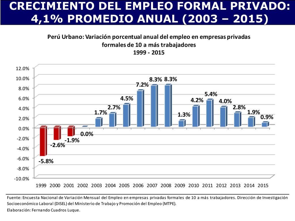CRECIMIENTO DEL EMPLEO FORMAL PRIVADO: 4,1% PROMEDIO ANUAL (2003 – 2015)