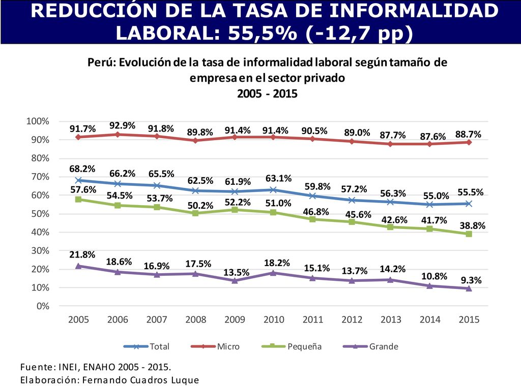 REDUCCIÓN DE LA TASA DE INFORMALIDAD LABORAL: 55,5% (-12,7 pp)