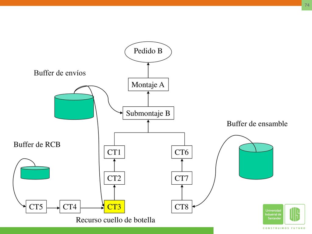 Pedido B Buffer de envíos. Montaje A. Submontaje B. Buffer de ensamble. Buffer de RCB. CT1. CT6.