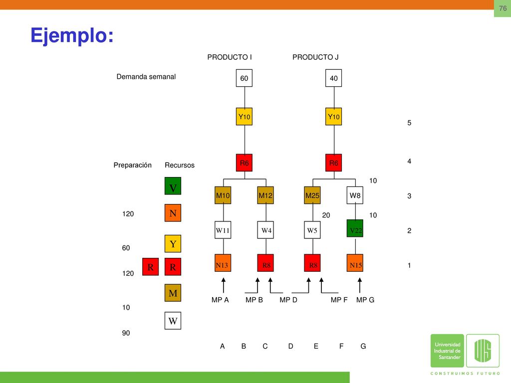 Ejemplo: v N Y R M W Preparación Recursos Demanda semanal