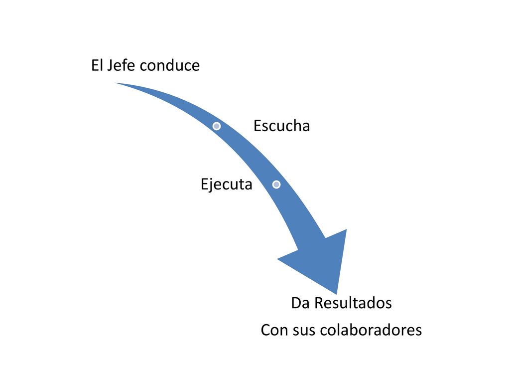 El Jefe conduce Escucha Ejecuta Da Resultados Con sus colaboradores