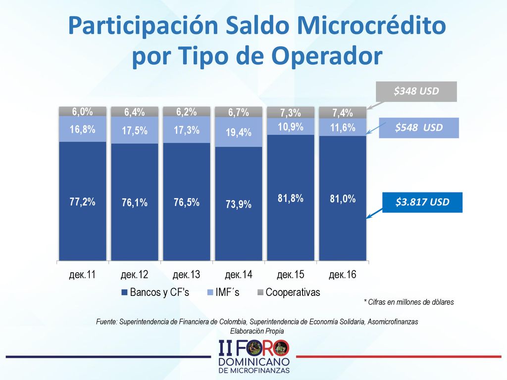 Participación Saldo Microcrédito por Tipo de Operador