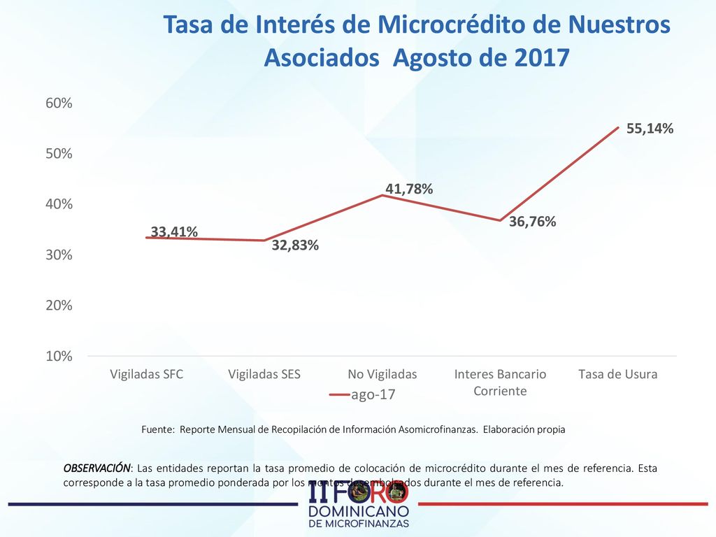Tasa de Interés de Microcrédito de Nuestros Asociados Agosto de 2017