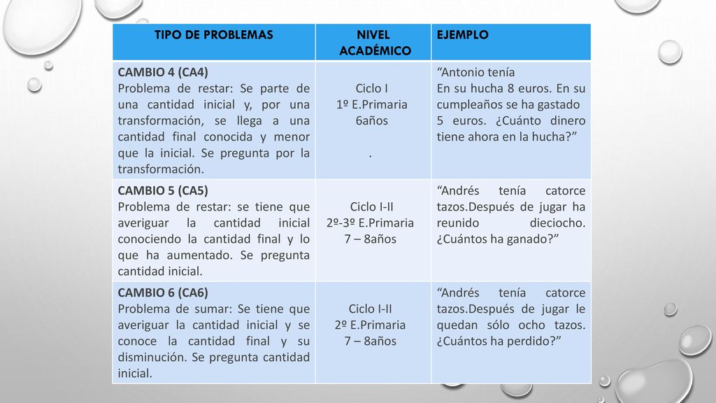 TIPO DE PROBLEMAS NIVEL. ACADÉMICO. EJEMPLO. CAMBIO 4 (CA4)