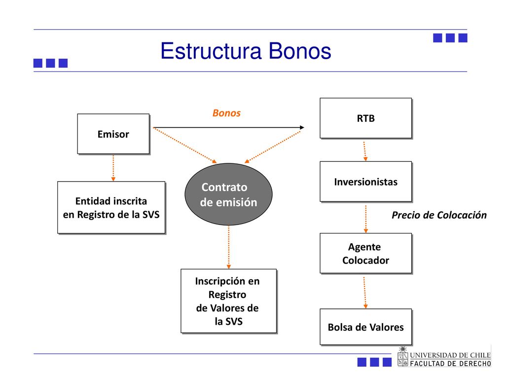 Estructura Bonos Contrato de emisión Bonos RTB Emisor Inversionistas