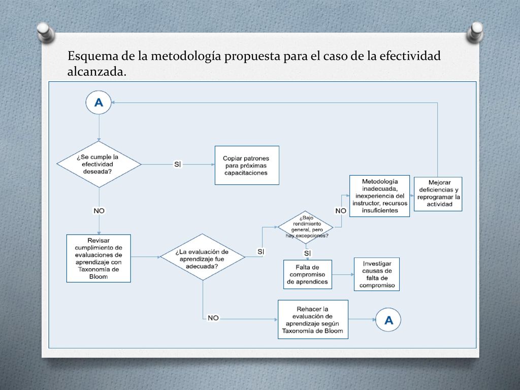 Esquema de la metodología propuesta para el caso de la efectividad alcanzada.