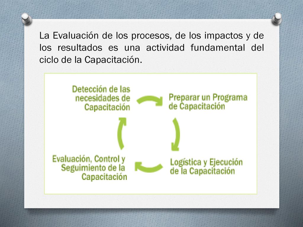 La Evaluación de los procesos, de los impactos y de los resultados es una actividad fundamental del ciclo de la Capacitación.