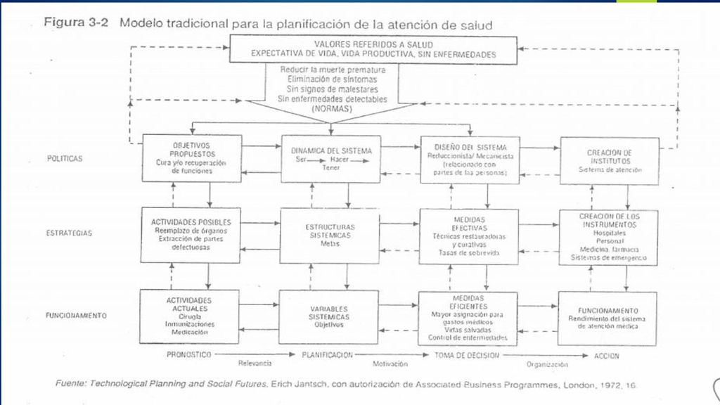 La figura 3-2 representa el modelo de planificación tradicional de atención médica que no tiene en cuenta los valores sociales.