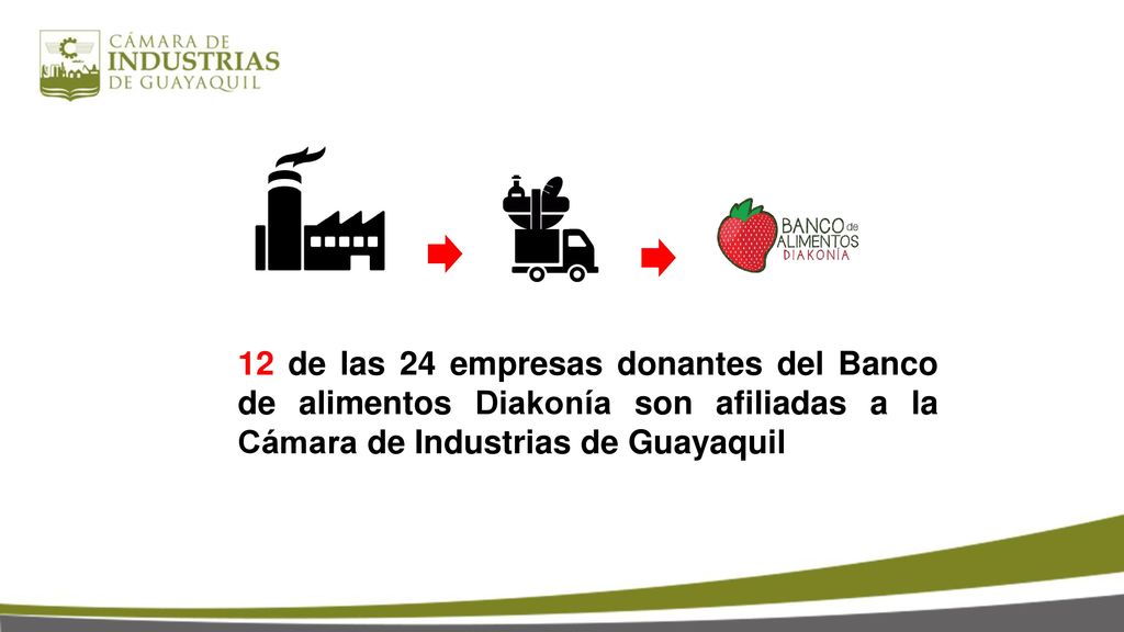 12 de las 24 empresas donantes del Banco de alimentos Diakonía son afiliadas a la Cámara de Industrias de Guayaquil