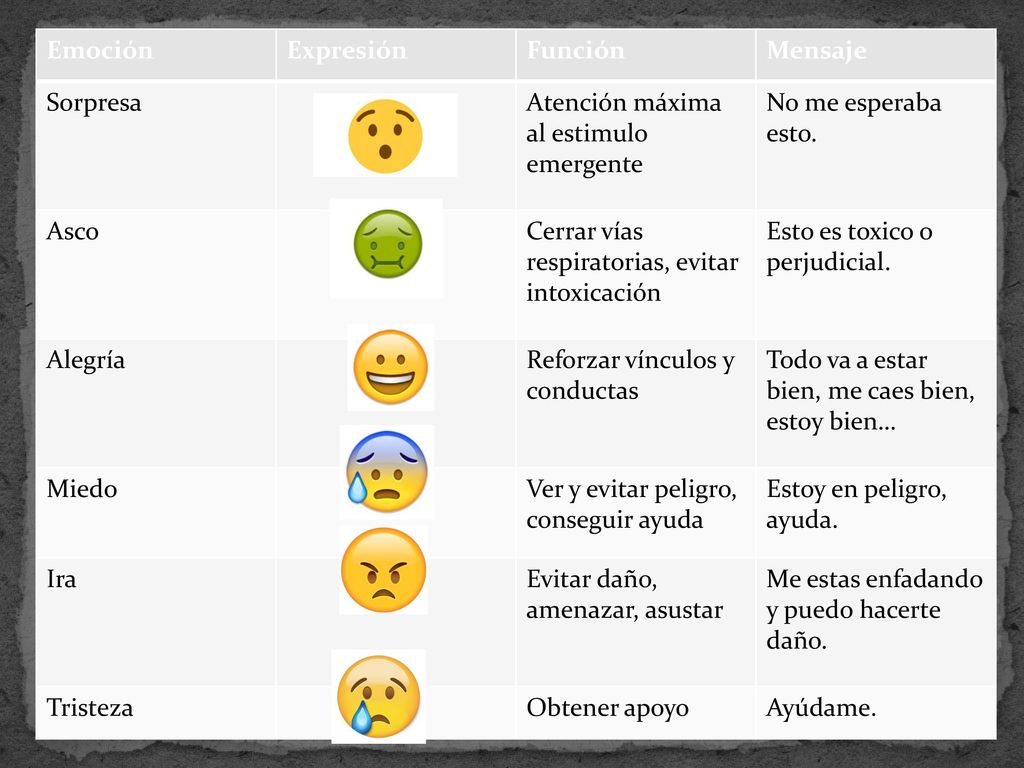 Emoción Expresión. Función. Mensaje. Sorpresa. Atención máxima al estimulo emergente. No me esperaba esto.
