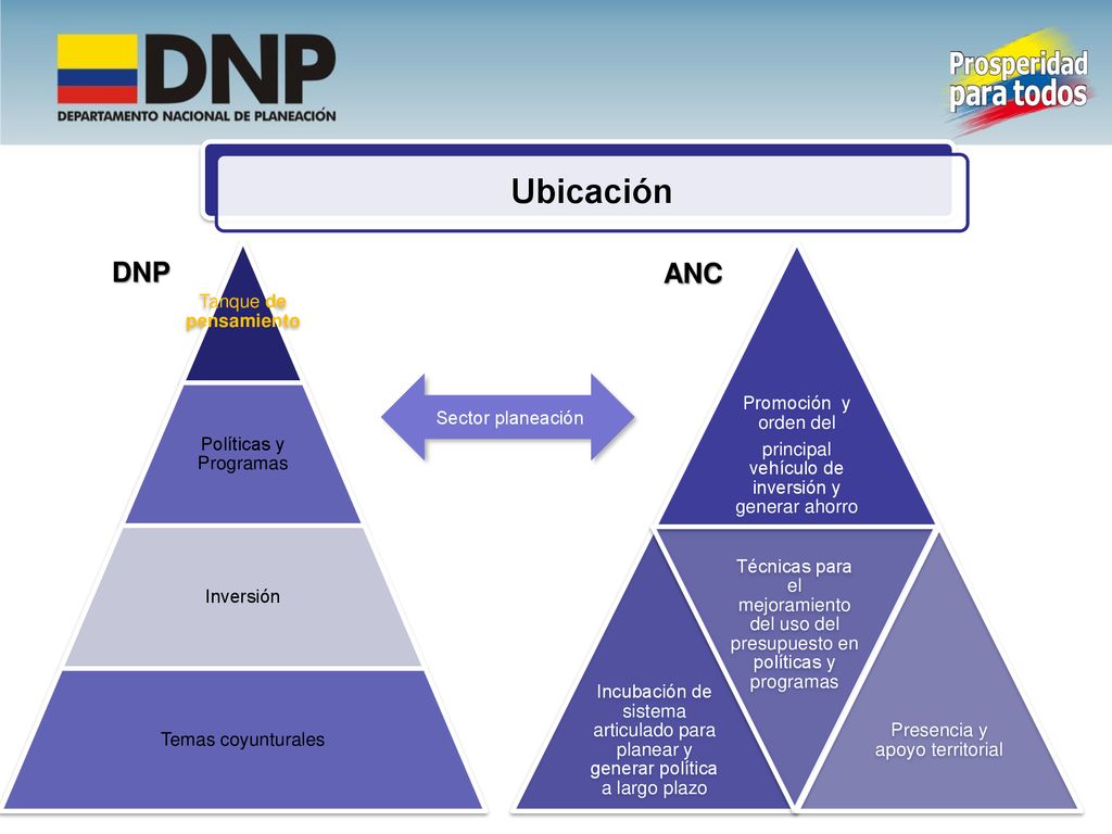 Ubicación DNP ANC Tanque de pensamiento Promoción y orden del