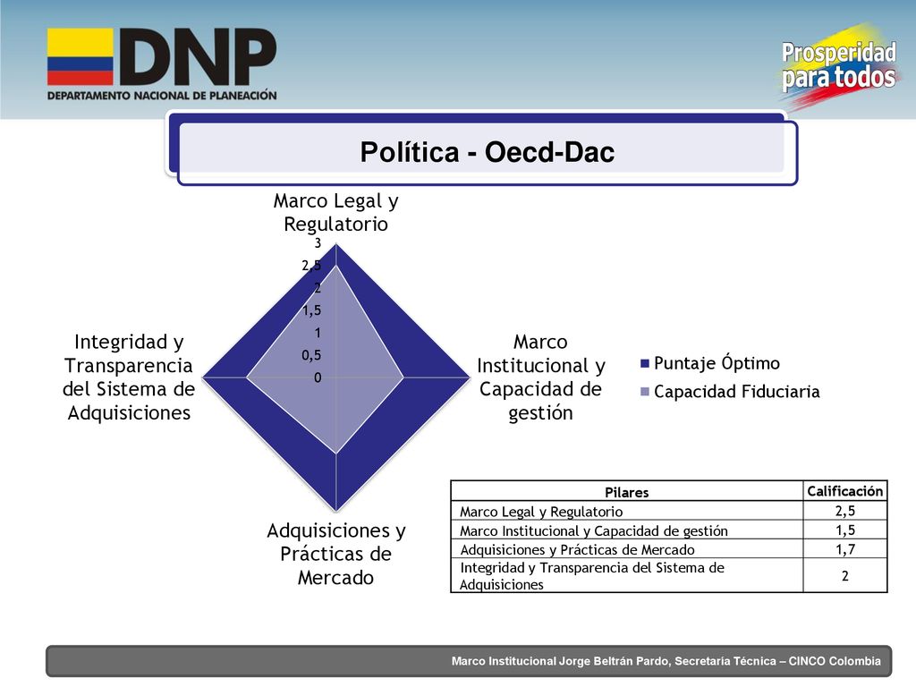 Política - Oecd-Dac Pilares Calificación Marco Legal y Regulatorio 2,5