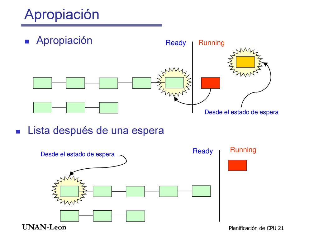 Apropiación Apropiación Lista después de una espera Ready Running