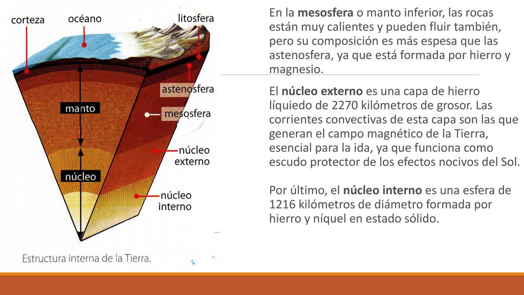 En la mesosfera o manto inferior, las rocas están muy calientes y pueden fluir también, pero su composición es más espesa que las astenosfera, ya que está formada por hierro y magnesio.