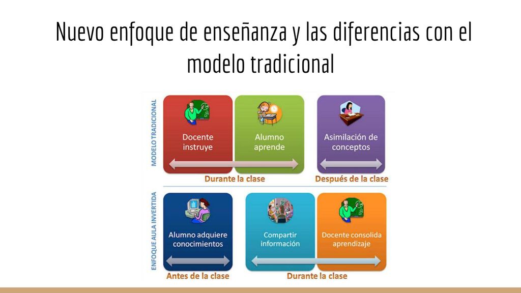 Nuevo enfoque de enseñanza y las diferencias con el modelo tradicional