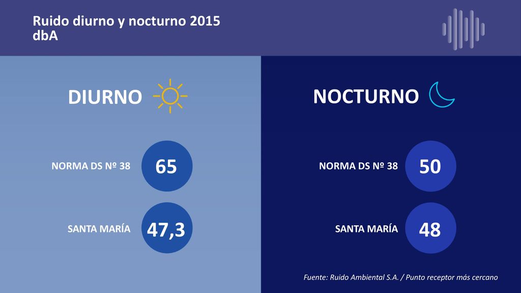 DIURNO NOCTURNO 65 47, Ruido diurno y nocturno 2015 dbA