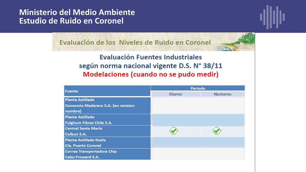 Ministerio del Medio Ambiente Estudio de Ruido en Coronel