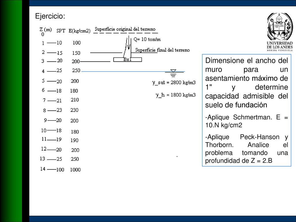 Ejercicio: Dimensione el ancho del muro para un asentamiento máximo de 1 y determine capacidad admisible del suelo de fundación.