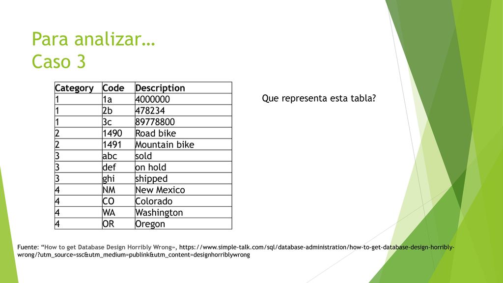 Para analizar… Caso 3 Category Code Description 1 1a b
