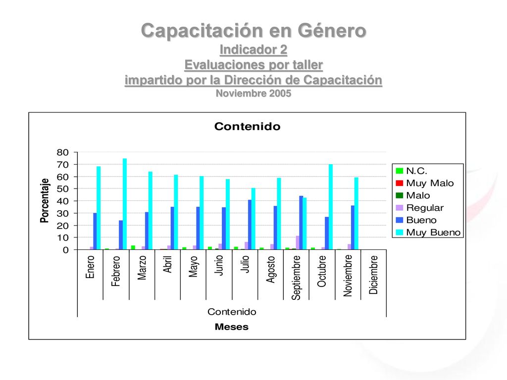 Capacitación en Género Indicador 2 Evaluaciones por taller impartido por la Dirección de Capacitación Noviembre 2005