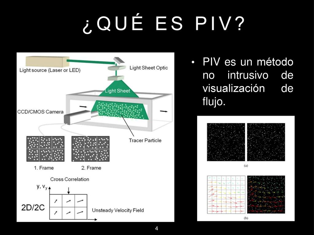 ¿Qué es piv PIV es un método no intrusivo de visualización de flujo.