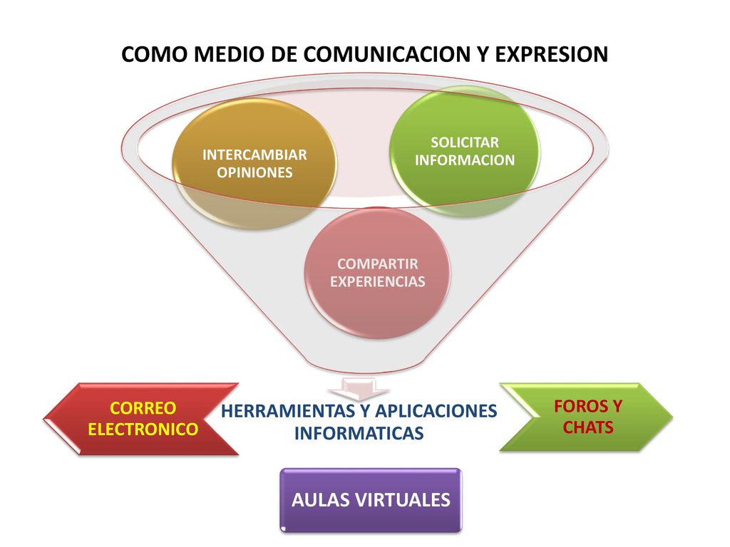 COMO MEDIO DE COMUNICACION Y EXPRESION