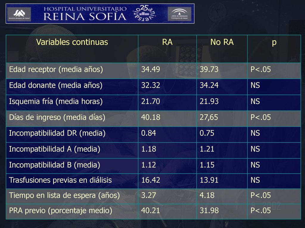 Variables continuas RA No RA p Edad receptor (media años)
