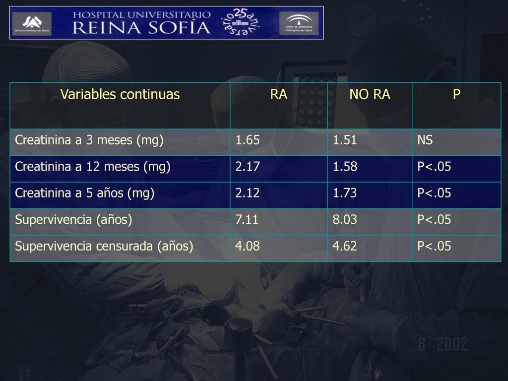Variables continuas RA NO RA P Creatinina a 3 meses (mg) NS